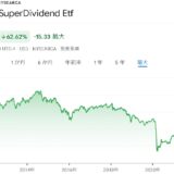 SDIVの株価推移