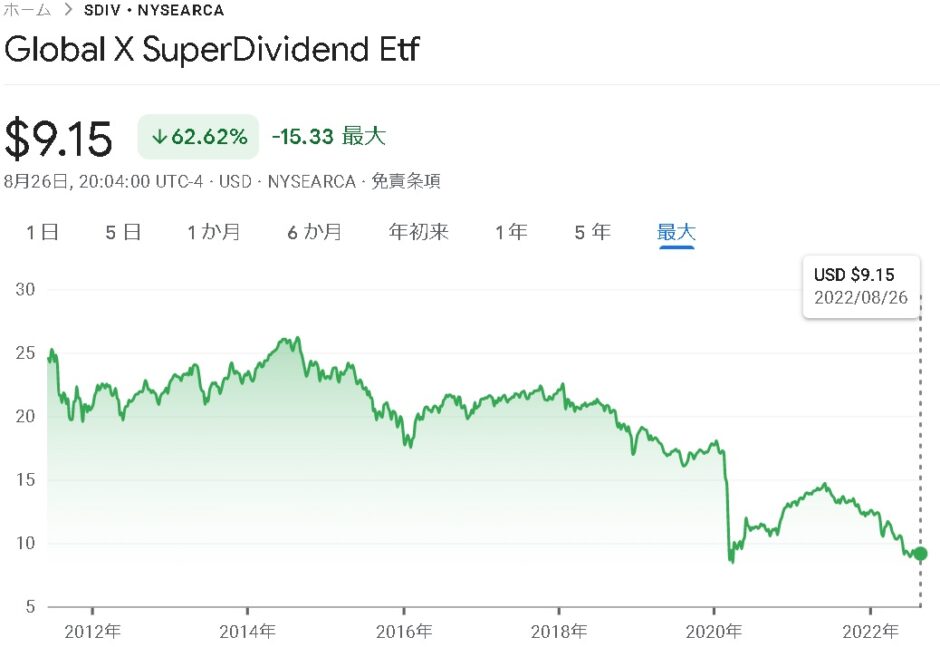 SDIVの株価推移